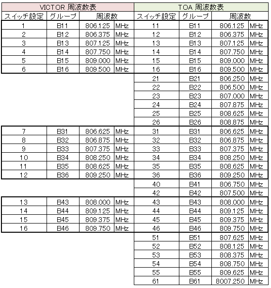 WM-1220周波数表