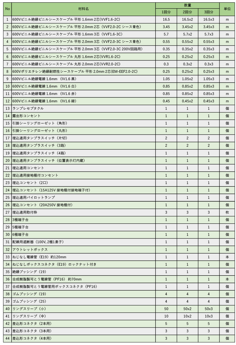 2021年第二種電気工事士3回練習用材料リスト