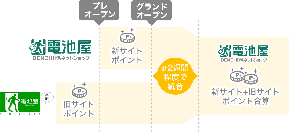 ポイントの取扱い