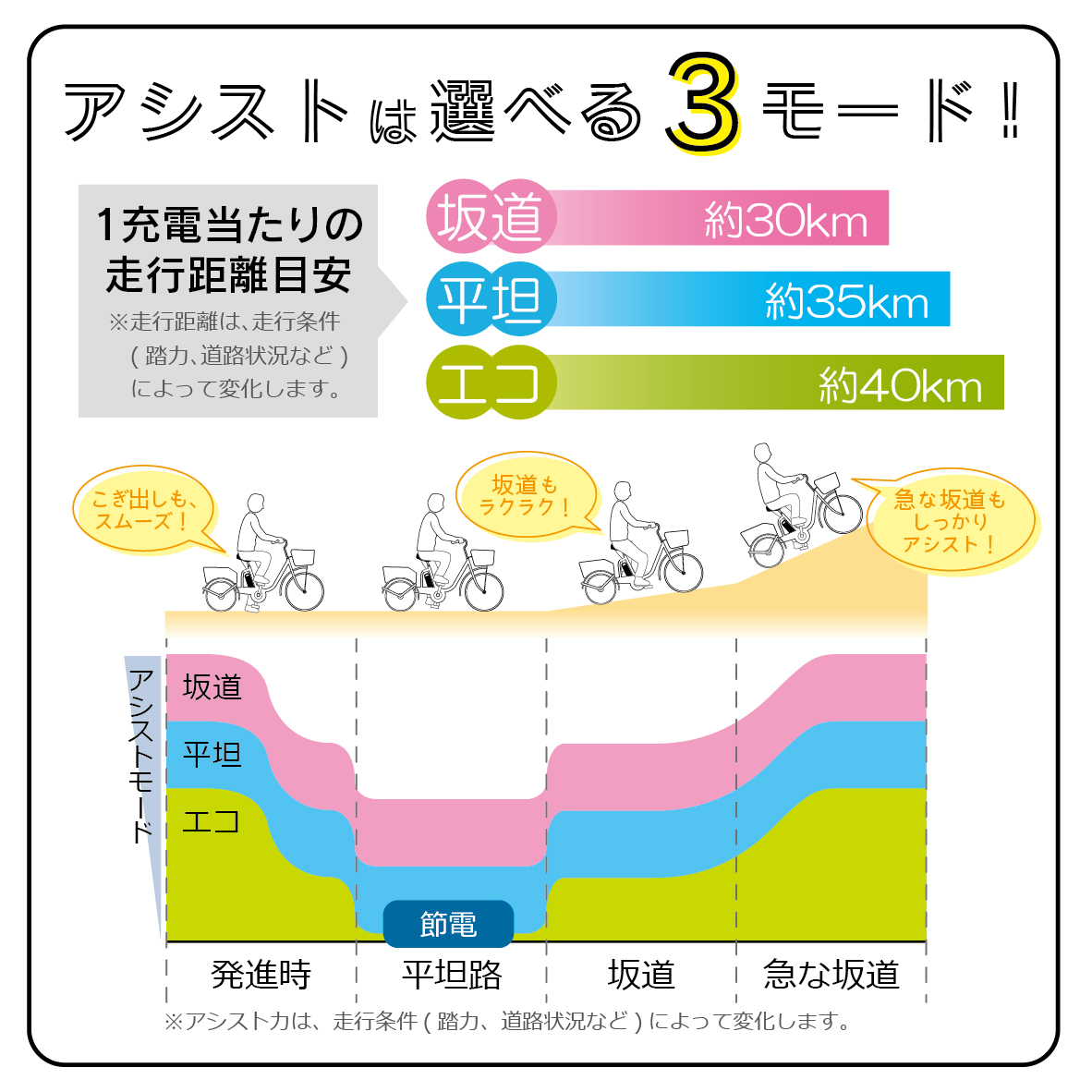 アシストは選べる3モード